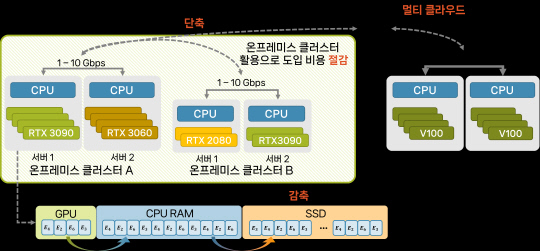 KAIST 연구진이 고가의 GPU와 고속 네트워크 없이도 인터넷 환경에서 AI 모델을 최대 104배 빠른 성능으로 학습할 수 있는 '스텔라트레인 프레임워크'를 개발했다. 사진은 스텔라트레인 개념도. KAIST 제공